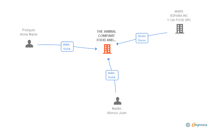 Vinculaciones societarias de THE ANIMAL COMPANY FOOD AND SUPPLIES SL