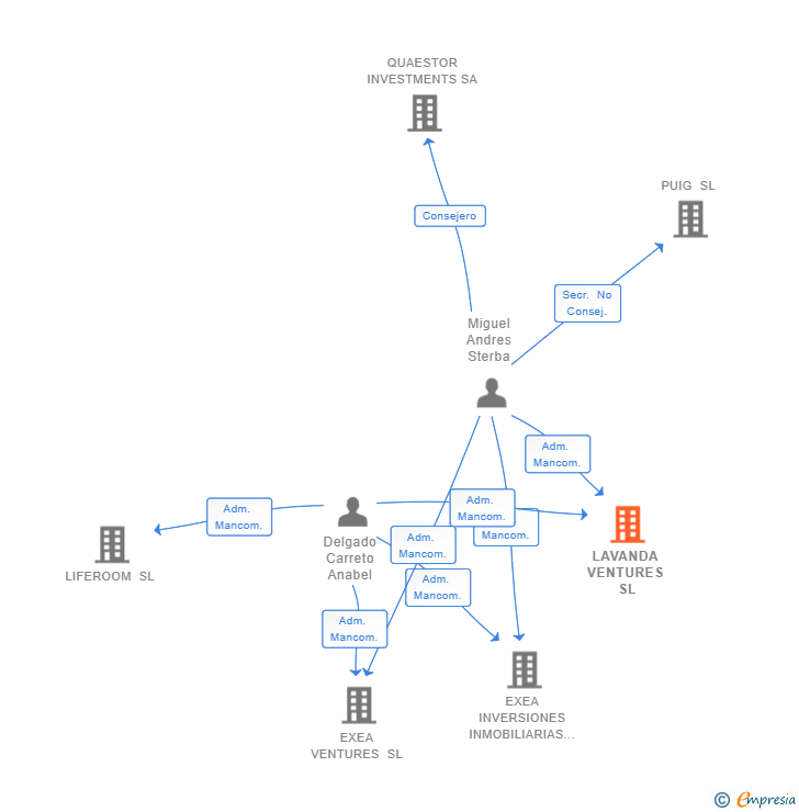 Vinculaciones societarias de LAVANDA VENTURES SL