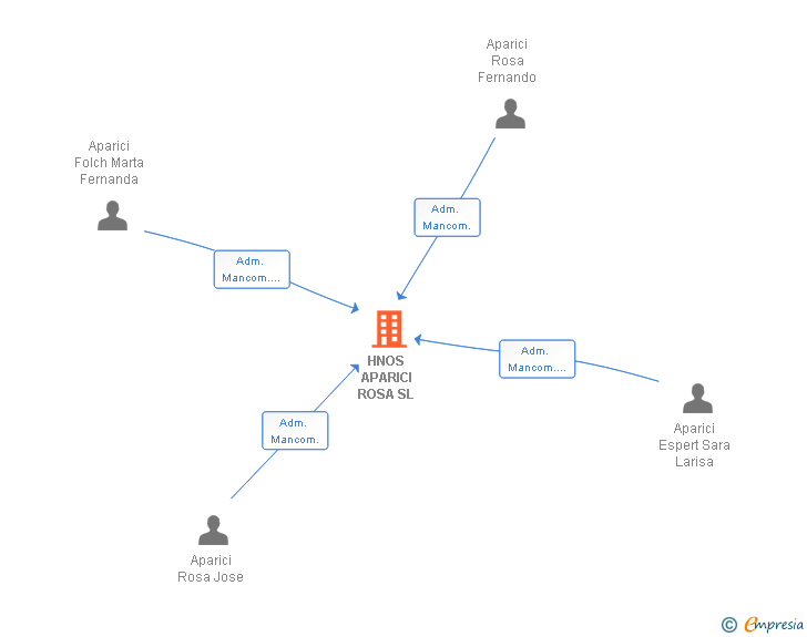 Vinculaciones societarias de HNOS APARICI ROSA SL