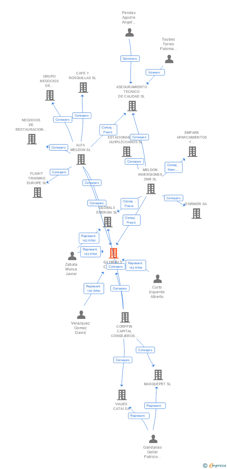 Vinculaciones societarias de GLOBAL3 COMBI SL