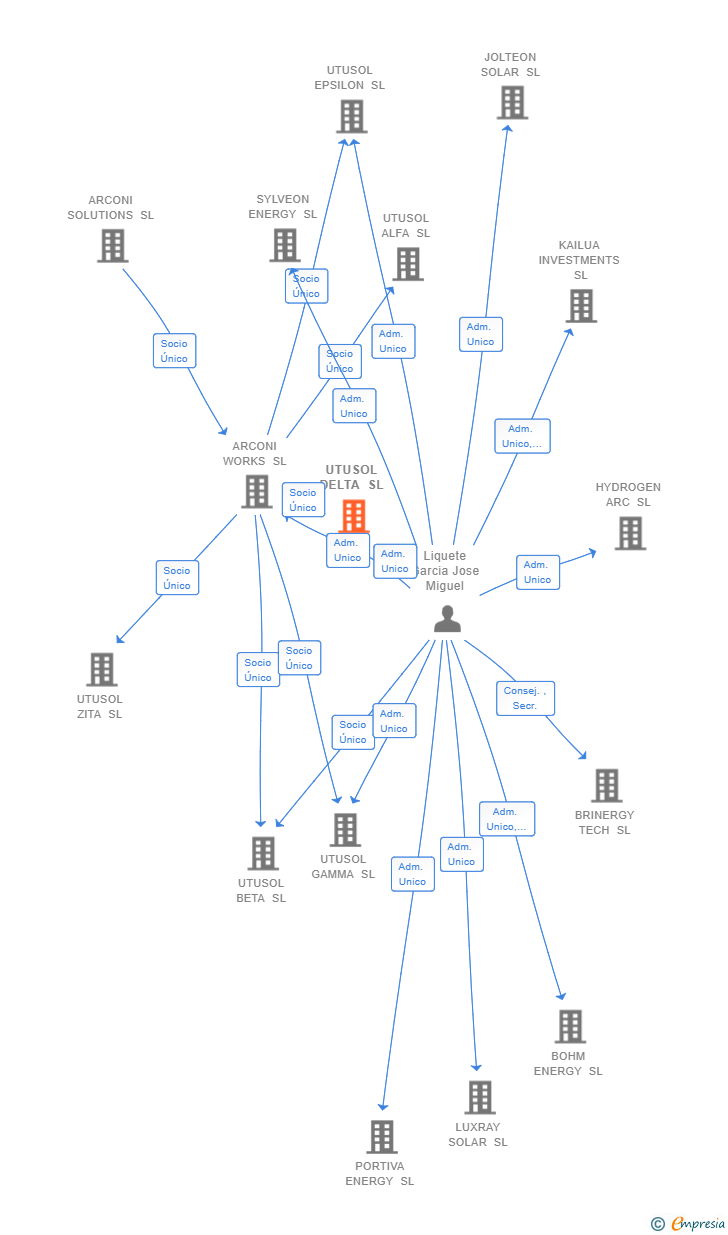 Vinculaciones societarias de UTUSOL DELTA SL