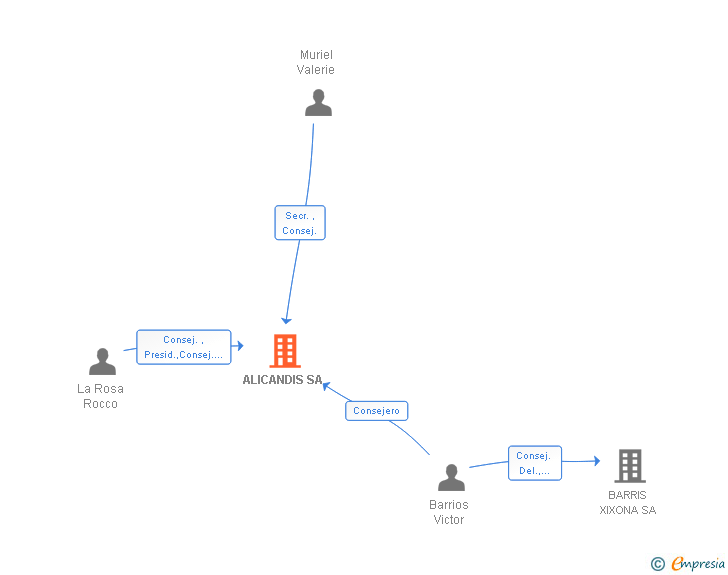 Vinculaciones societarias de ALICANDIS SA