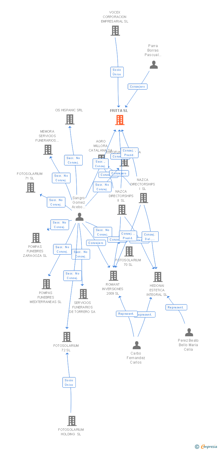 Vinculaciones societarias de FRITTA SL