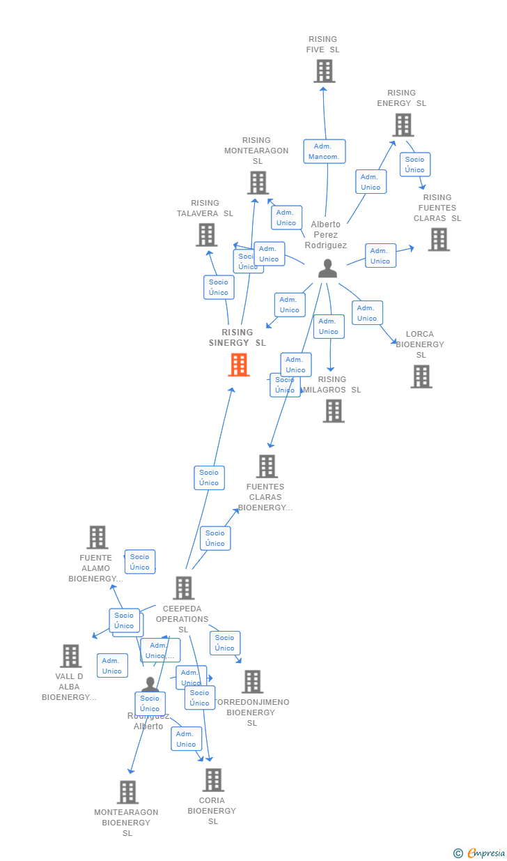 Vinculaciones societarias de RISING SINERGY SL