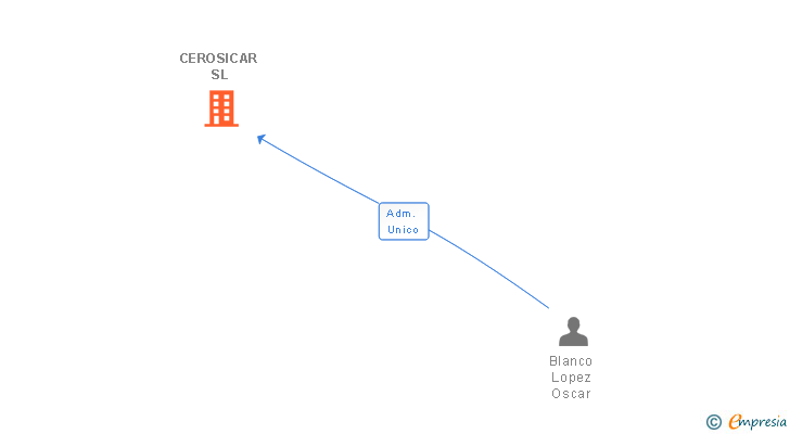 Vinculaciones societarias de CEROSICAR SL