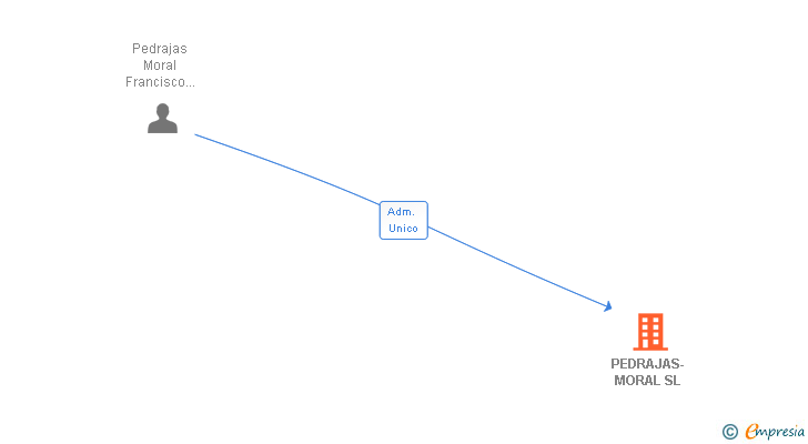 Vinculaciones societarias de PEDRAJAS-MORAL SL