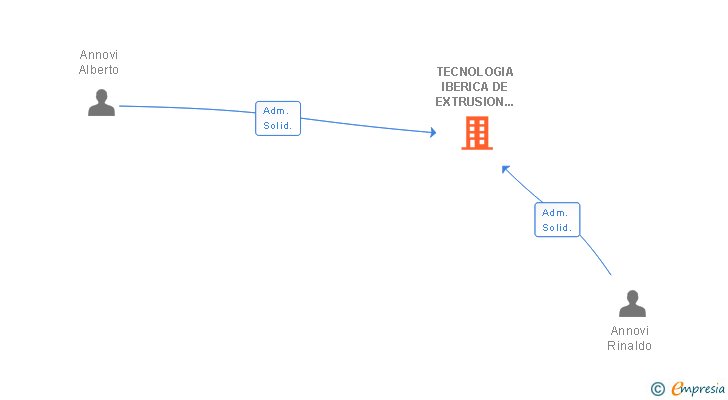 Vinculaciones societarias de TECNOLOGIA IBERICA DE EXTRUSION Y COMBUSTION SL