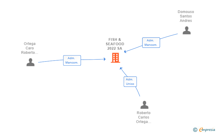 Vinculaciones societarias de FISH & SEAFOOD 2022 SA