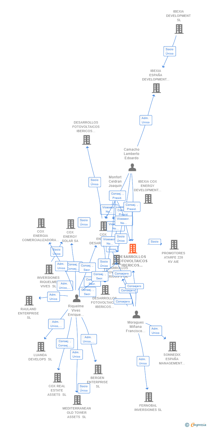 Vinculaciones societarias de DESARROLLOS FOTOVOLTAICOS IBERICOS 27 SL