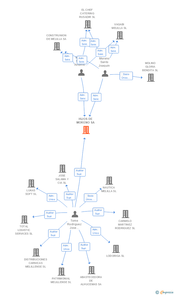 Vinculaciones societarias de HIJOS DE MORENO SA