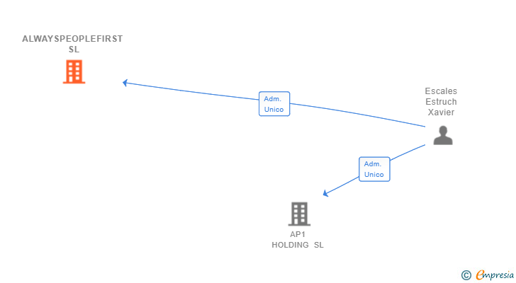 Vinculaciones societarias de ALWAYSPEOPLEFIRST SL