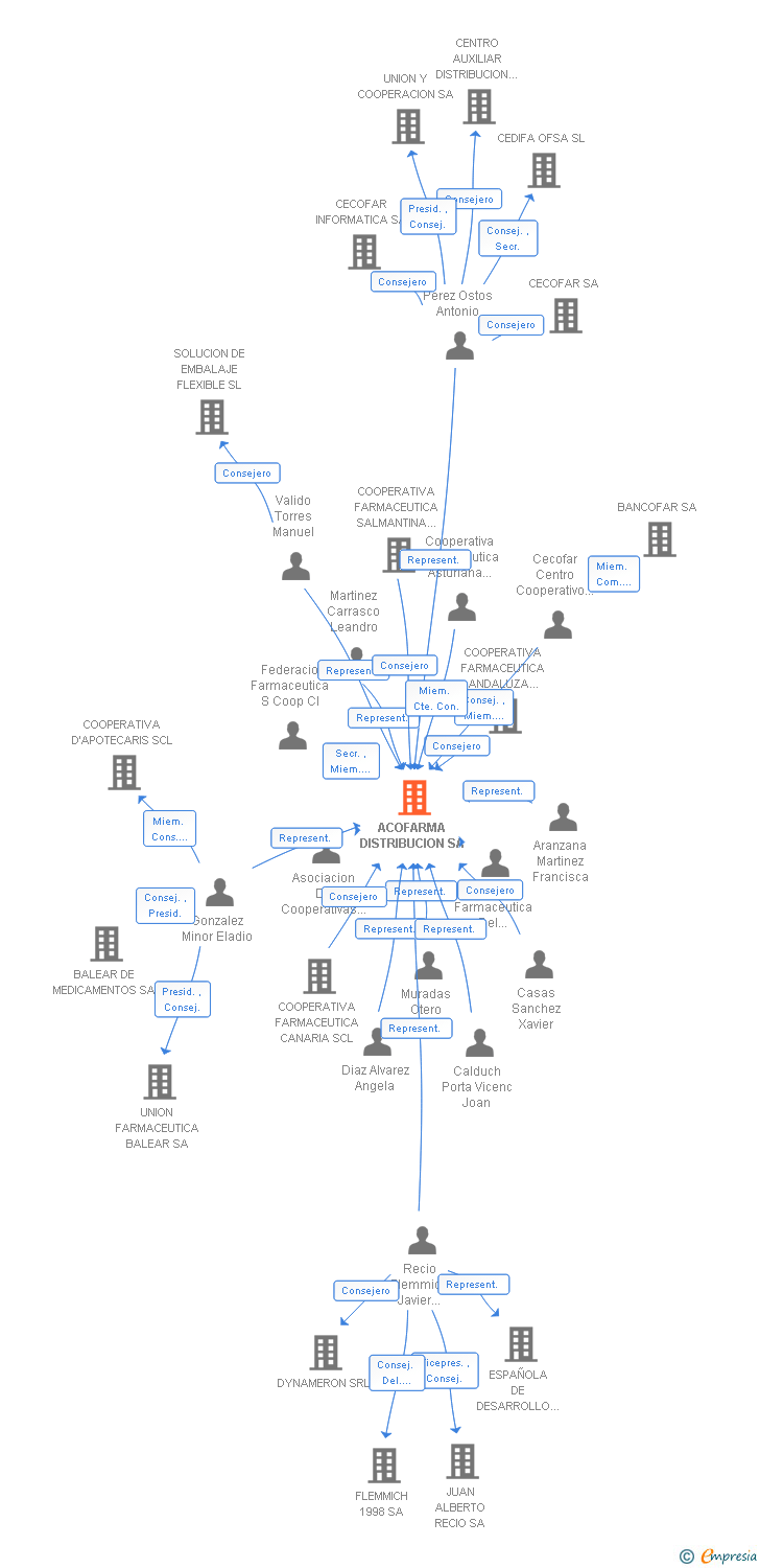 Vinculaciones societarias de ACOFARMA DISTRIBUCION SA