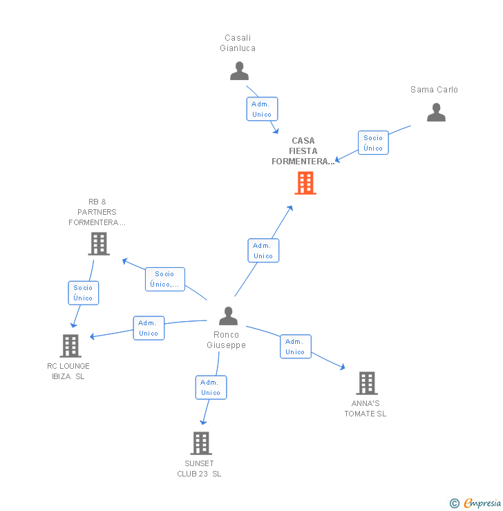 Vinculaciones societarias de CASA FIESTA FORMENTERA Y ASOCIADOS SL