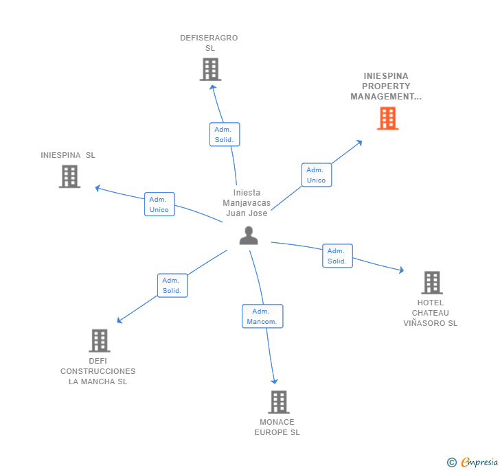 Vinculaciones societarias de INIESPINA PROPERTY MANAGEMENT SL