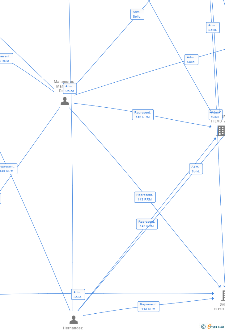 Vinculaciones societarias de VELIGANDU AIE