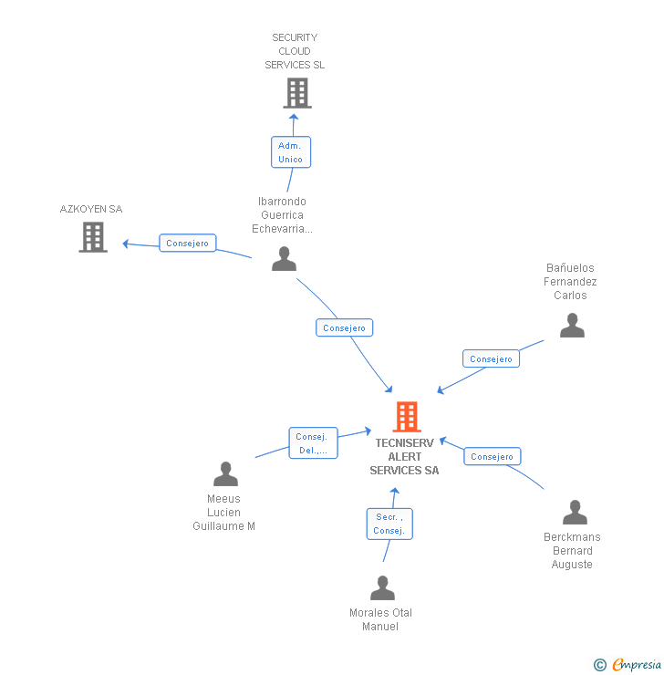 Vinculaciones societarias de TECNISERV ALERT SERVICES SA