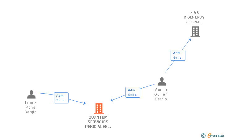 Vinculaciones societarias de QUANTUM SERVICIOS PERICIALES SL