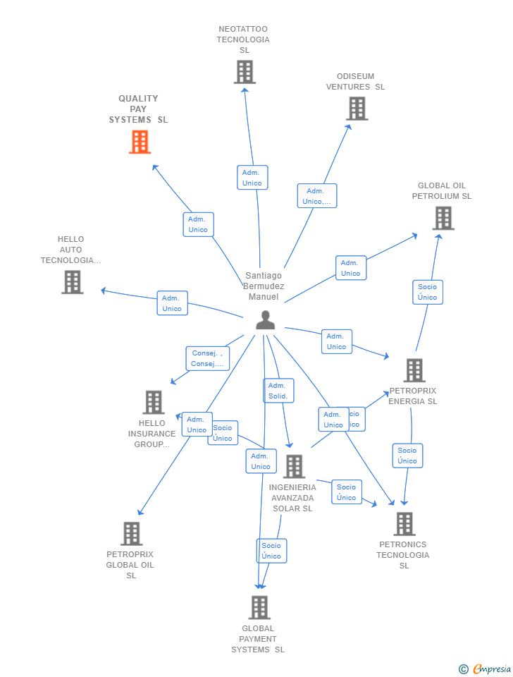 Vinculaciones societarias de QUALITY PAY SYSTEMS SL