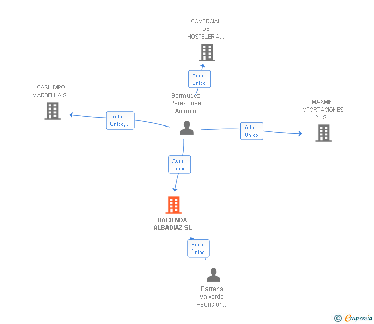 Vinculaciones societarias de HACIENDA ALBADIAZ SL
