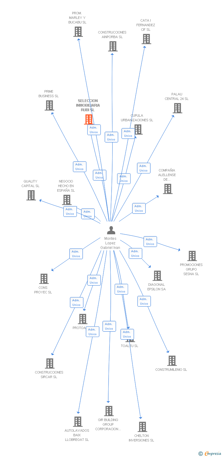 Vinculaciones societarias de SELECCION INMOBILIARIA RUBI SL