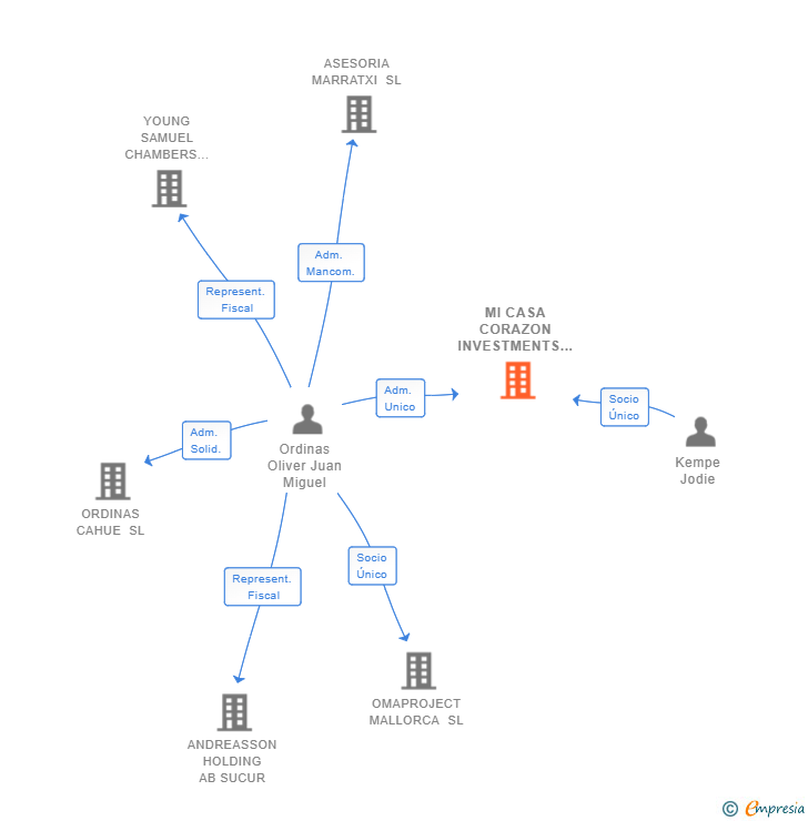 Vinculaciones societarias de MI CASA CORAZON INVESTMENTS SL