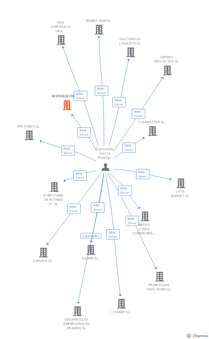 Vinculaciones societarias de AFERQUATRE SL