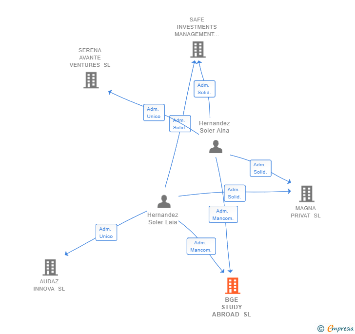 Vinculaciones societarias de BGE STUDY ABROAD SL