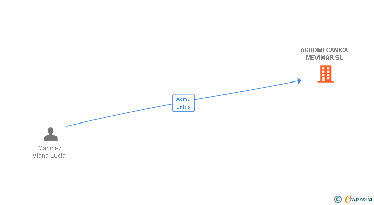 Vinculaciones societarias de AGROMECANICA MEVIMAR SL