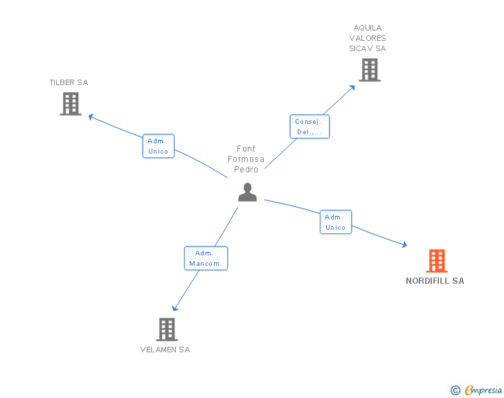 Vinculaciones societarias de NORDIFILL SA