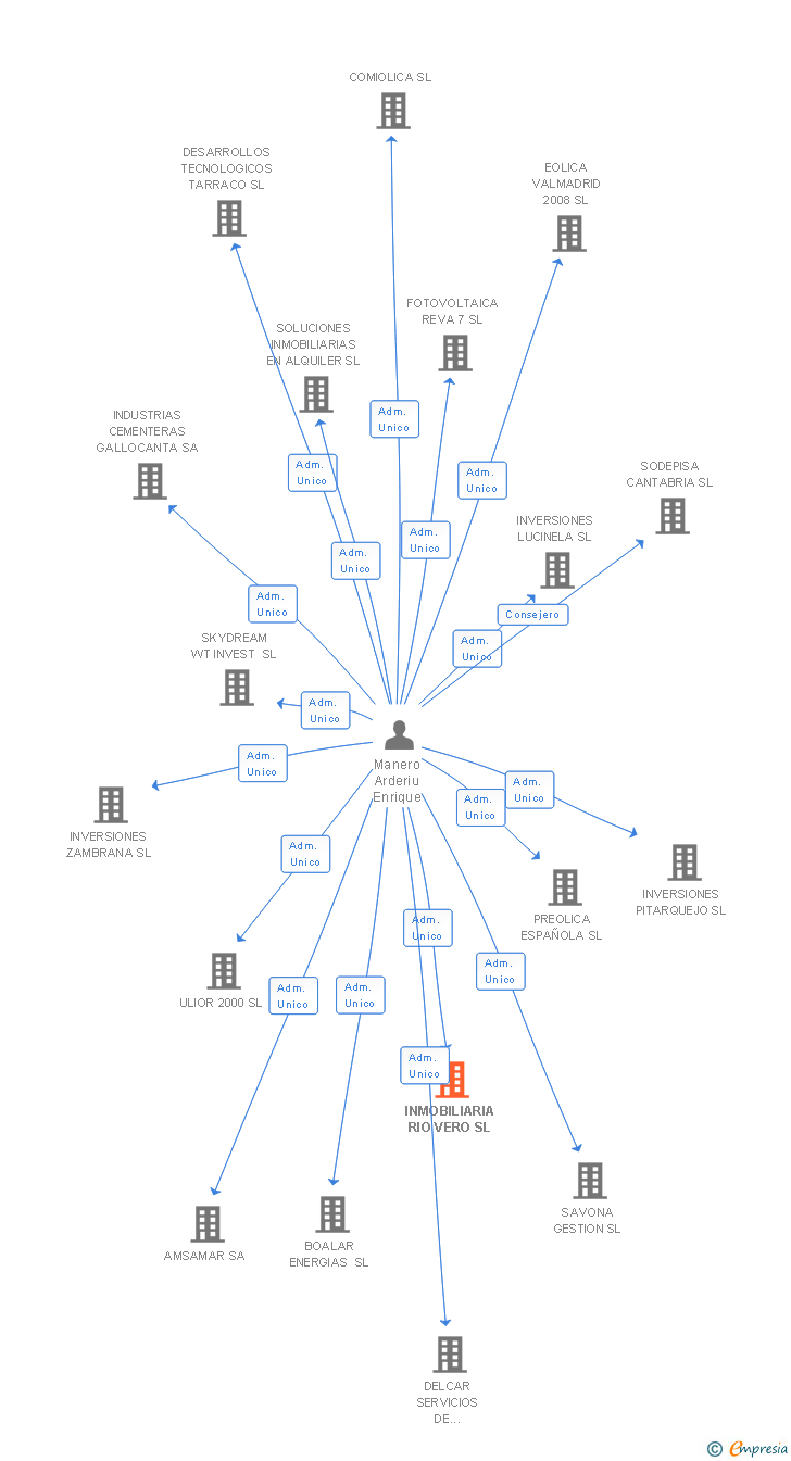 Vinculaciones societarias de INMOBILIARIA RIO VERO SL