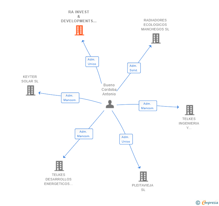 Vinculaciones societarias de RA INVEST & DEVELOPMENTS SL