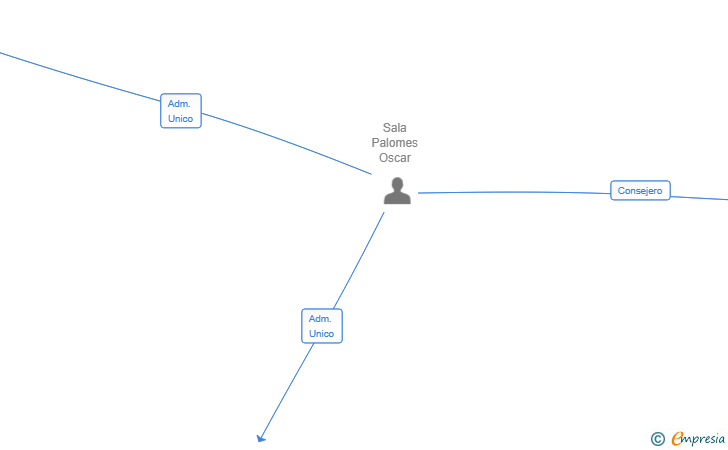 Vinculaciones societarias de 2BLABS VENTURE BUILDER SL