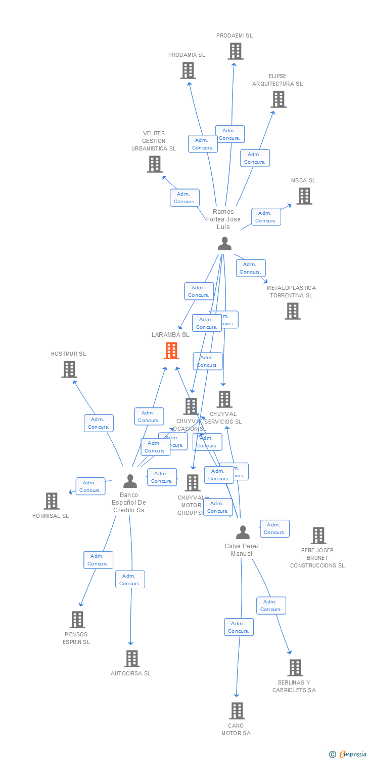 Vinculaciones societarias de LARAMBA SL