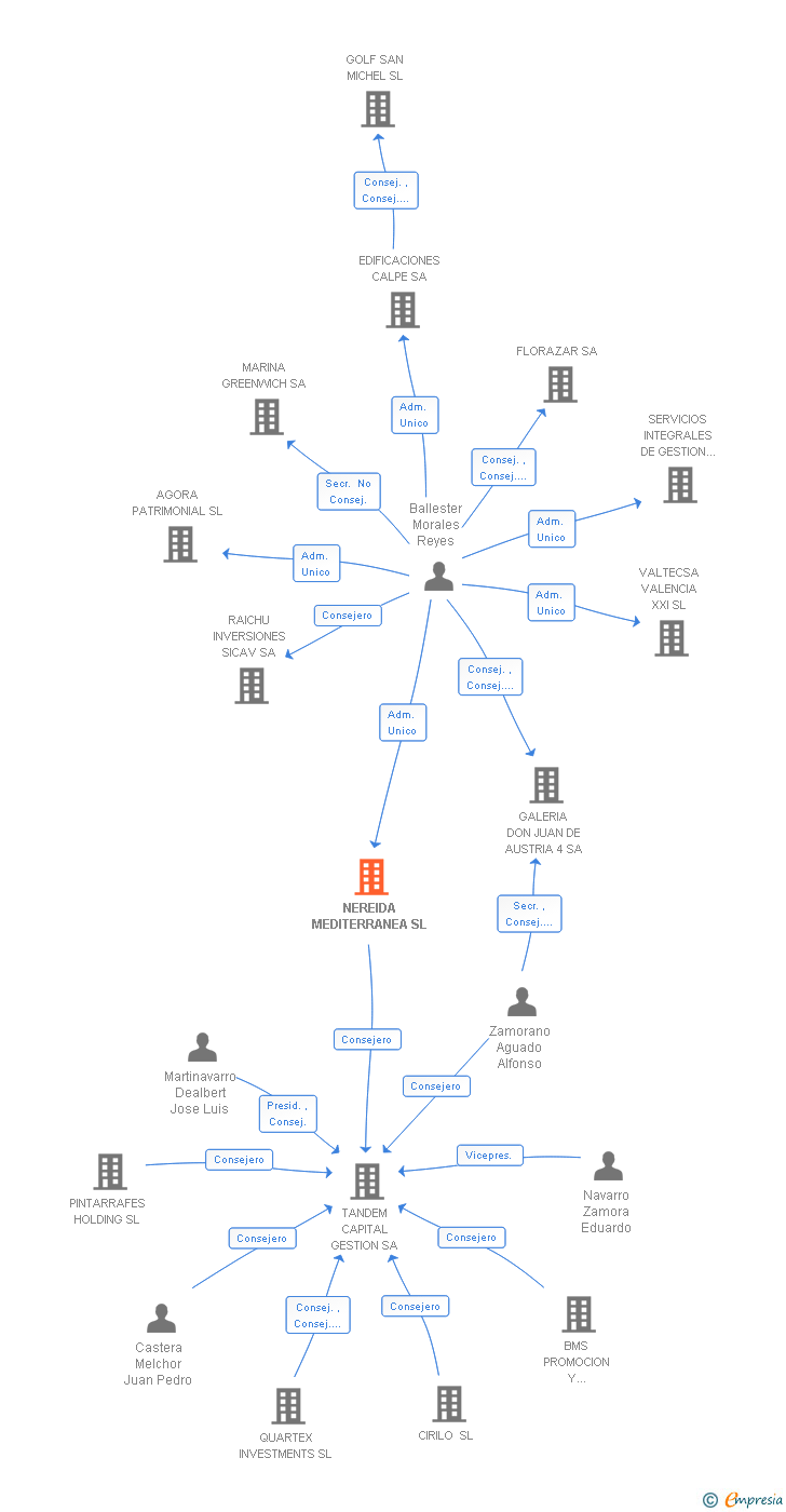Vinculaciones societarias de NEREIDA MEDITERRANEA SL