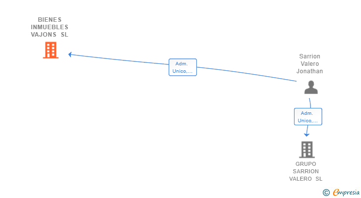 Vinculaciones societarias de BIENES INMUEBLES VAJONS SL