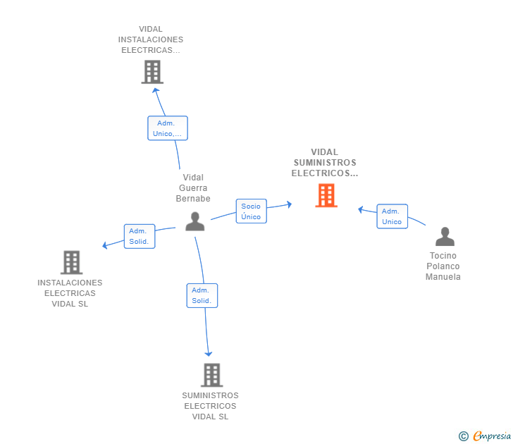 Vinculaciones societarias de VIDAL SUMINISTROS ELECTRICOS E ILUMINACION SL