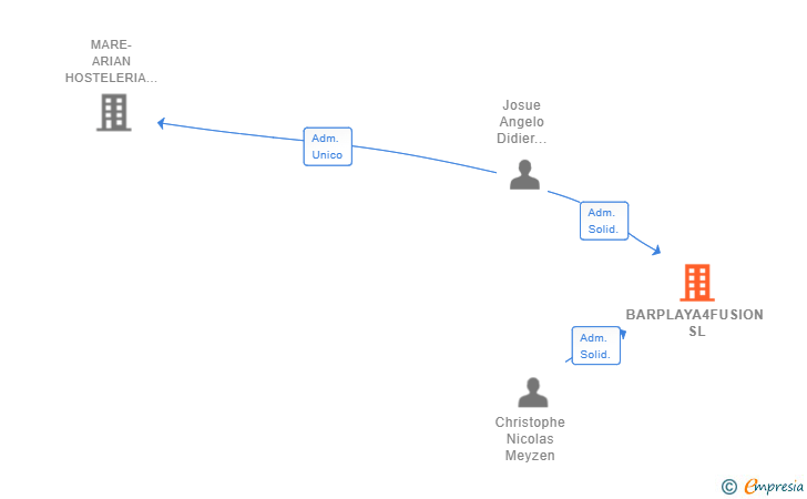 Vinculaciones societarias de BARPLAYA4FUSION SL
