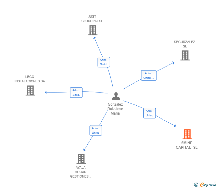 Vinculaciones societarias de SMINE CAPITAL SL