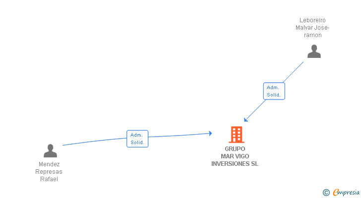 Vinculaciones societarias de GRUPO MAR VIGO INVERSIONES SL