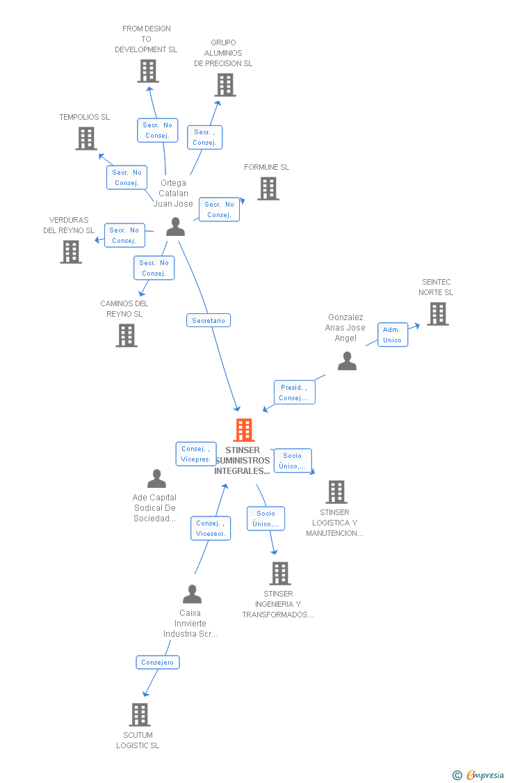 Vinculaciones societarias de STINSER SUMINISTROS INTEGRALES DEL ACERO SL