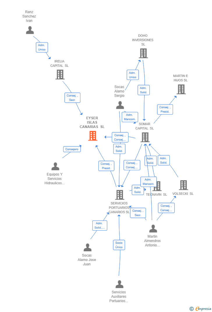 Vinculaciones societarias de EYSER ISLAS CANARIAS SL