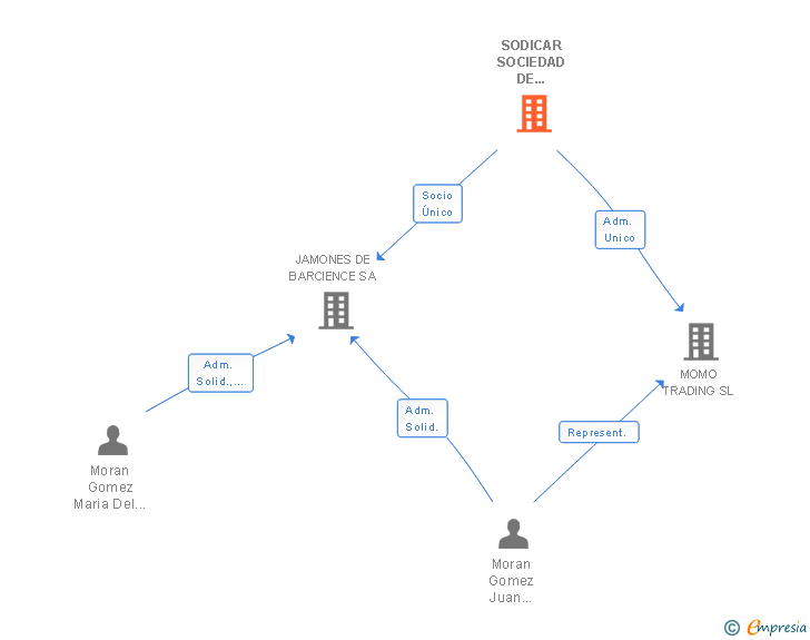 Vinculaciones societarias de SODICAR SOCIEDAD DE DISTRIBUCION SL