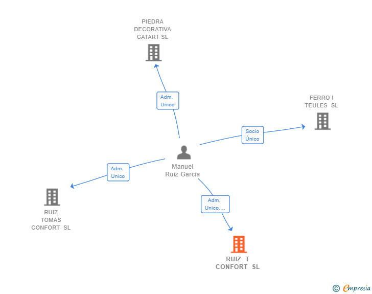 Vinculaciones societarias de RUIZ-T CONFORT SL