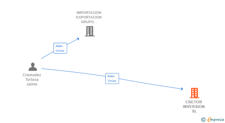 Vinculaciones societarias de CRETOR INVERSION SL