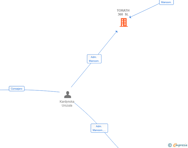 Vinculaciones societarias de TORATH 360 SL