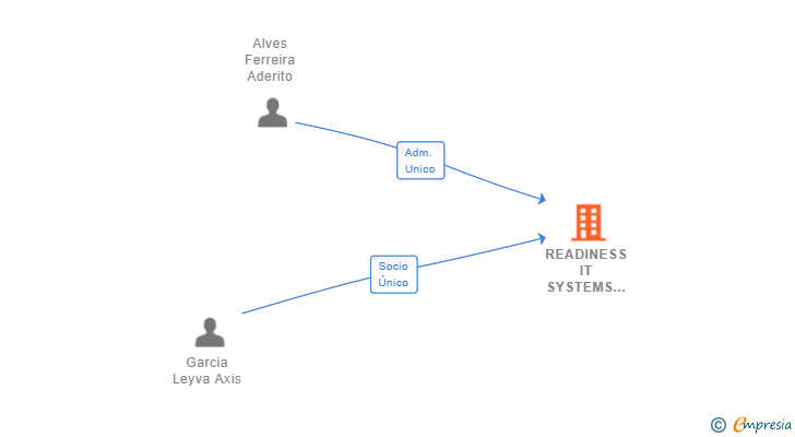 Vinculaciones societarias de READINESS IT SYSTEMS INTEGRATIONS ES SRL