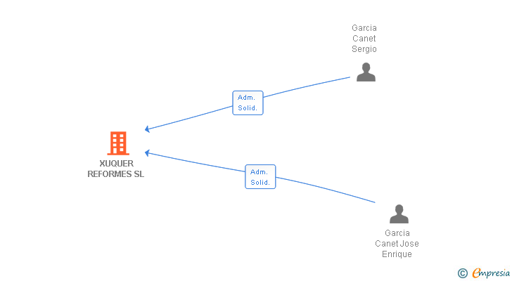 Vinculaciones societarias de XUQUER REFORMES SL