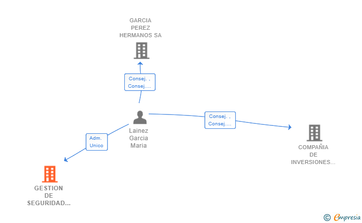Vinculaciones societarias de GESTION DE SEGURIDAD Y SALUD SL