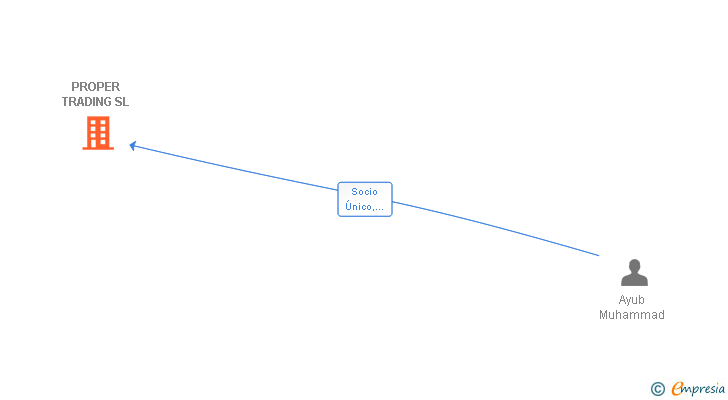 Vinculaciones societarias de PROPER TRADING SL