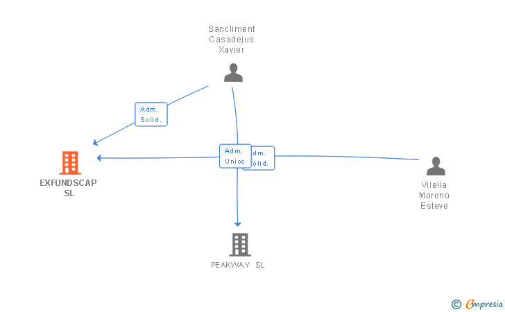 Vinculaciones societarias de EXFUNDSCAP SL